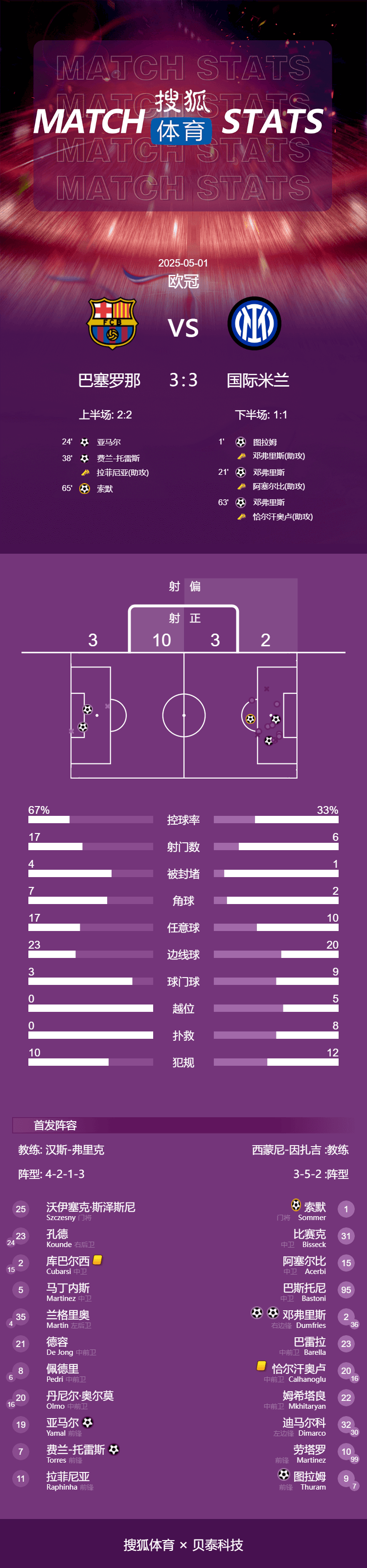 皇冠信用网登_欧冠-进球大战皇冠信用网登！邓弗里斯2射1传亚马尔破门 巴萨3-3国米