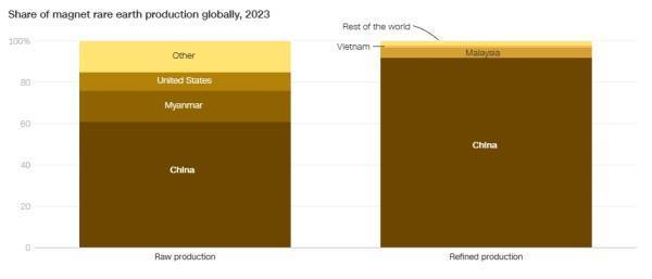皇冠信用网在线申请_美国专家：中国很聪明皇冠信用网在线申请，买稀土需填写最终用户，进一步封堵漏洞