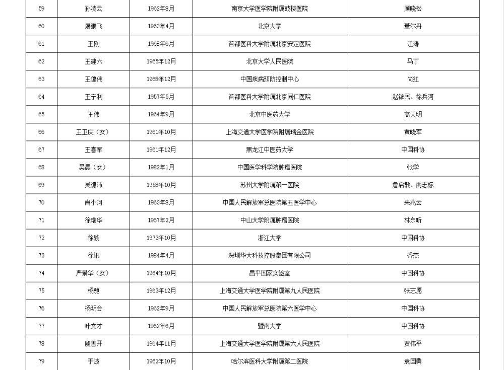 如何代理皇冠信用
_两院院士增选有效候选人名单公布如何代理皇冠信用
,来看看浙江哪些人入围