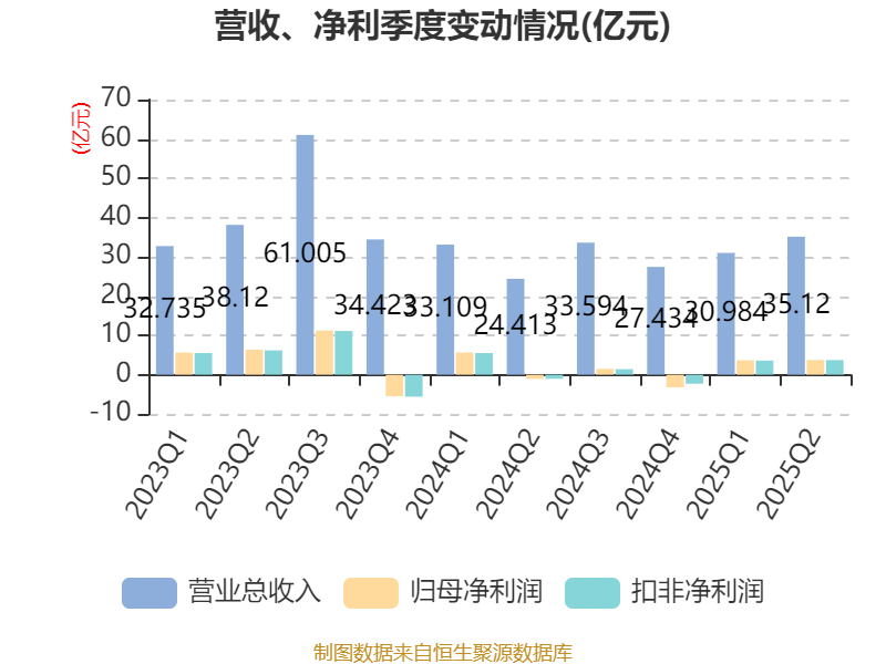 哈韦尔斯vs奥斯纳布鲁克_先导智能:2025年上半年净利润7.4亿元 同比增长61.19%