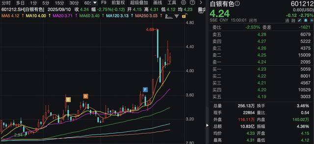 塞尔维亚超级联赛_白银有色遭证监会立案调查塞尔维亚超级联赛!贵金属价格高歌猛进 它却出现亏损!