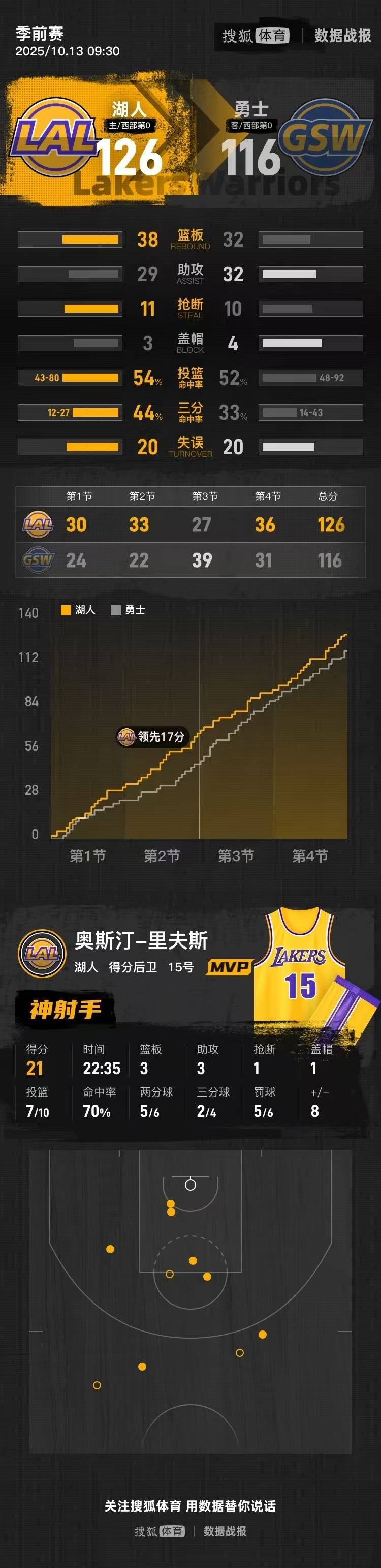 皇冠皇冠平台_季前赛-詹姆斯库里休战里夫斯21分 湖人胜勇士