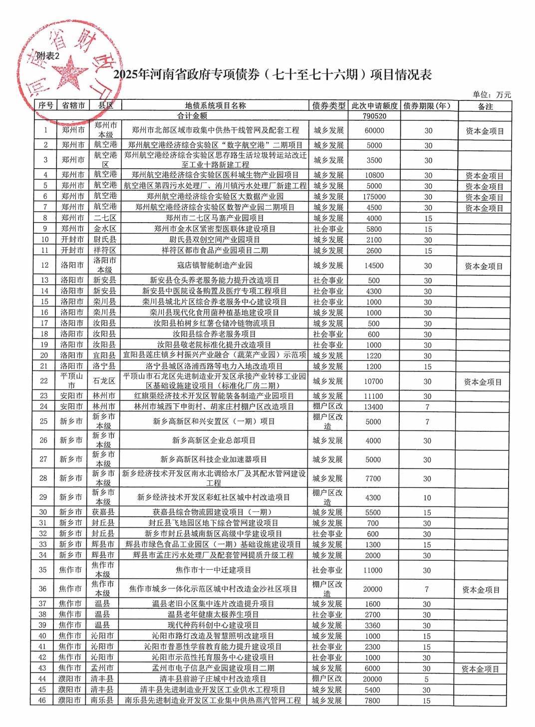皇冠信用網登123出租
_河南拟发行478.34亿元地方债皇冠信用網登123出租
,用于城乡发展、棚户区改造等