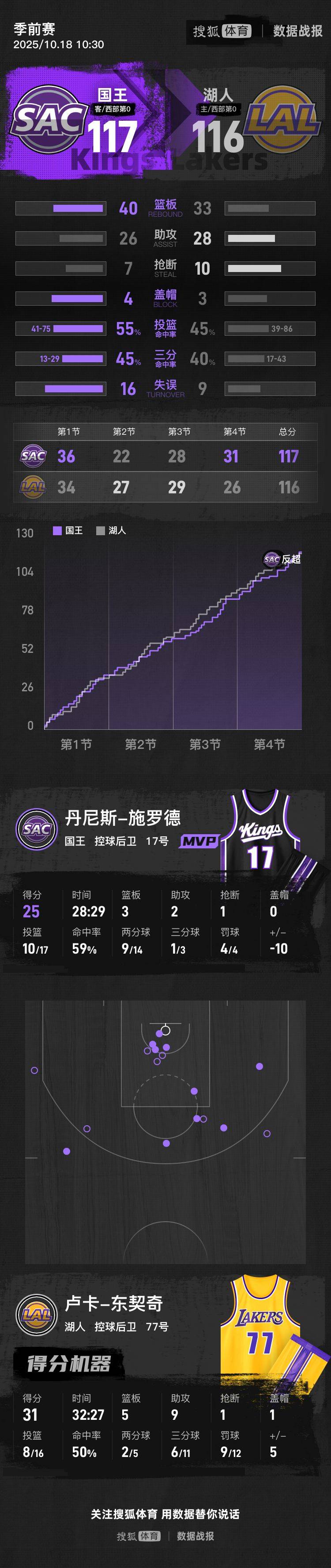 皇冠信用网出租代理_季前赛-东契奇空砍31+9施罗德25分 湖人不敌国王
