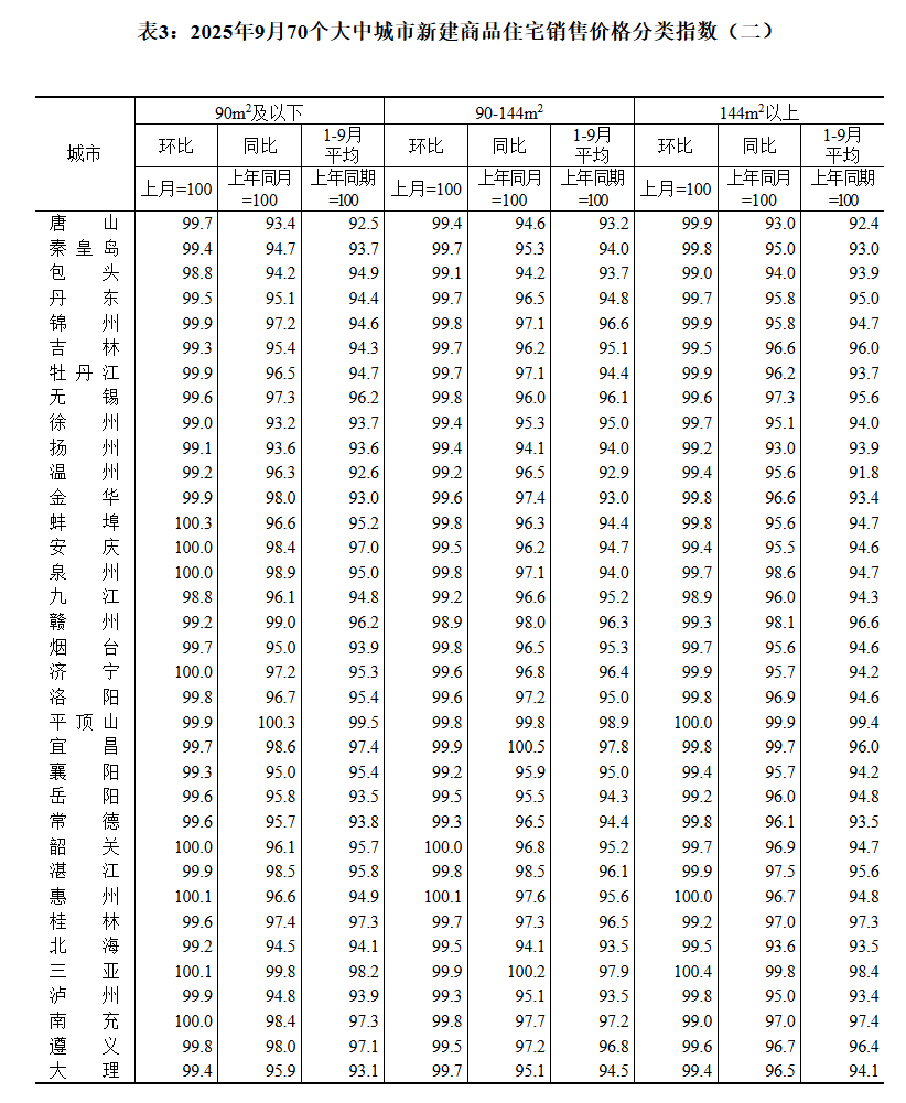 皇冠登1登2登3申请_国家统计局：9月70城二手房售价环比均下降