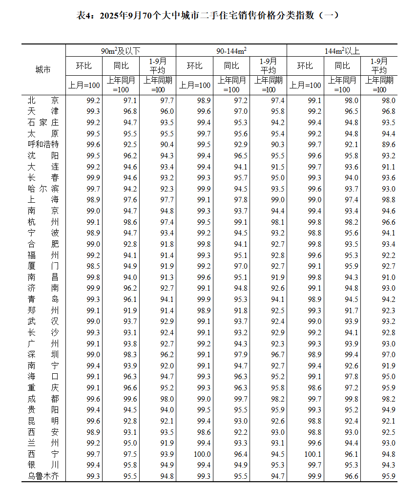 皇冠登1登2登3申请_国家统计局：9月70城二手房售价环比均下降