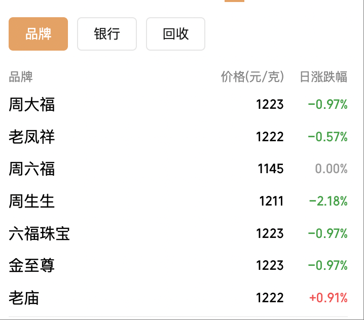 皇冠登3代理
_现货黄金大跌后日内涨逾1%皇冠登3代理
,摩根大通预计金价明年底冲上5055美元