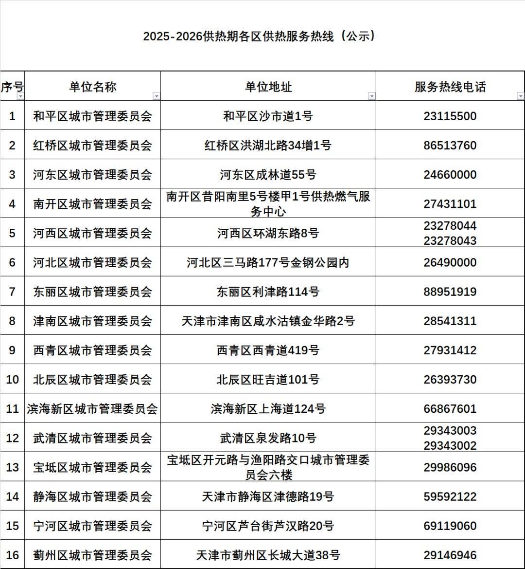 皇冠信用网开户_天津有小区暖气热了？供热部门回应皇冠信用网开户！