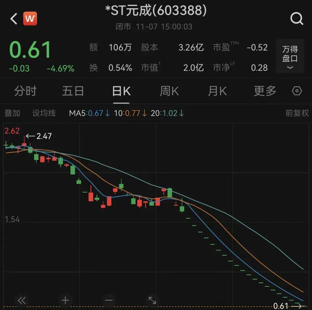 皇冠信用盘会员账号_股价0.61元、市值仅剩2亿元皇冠信用盘会员账号，浙江杭州一上市公司锁定退市！曾连续3年财务造假被重罚，实控人被罚2800万元、10年市场禁入
