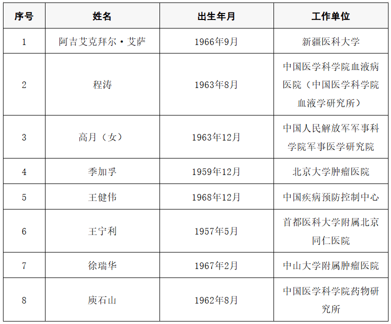 皇冠信用网代理出租_2025年两院院士增选结果公布皇冠信用网代理出租！快来看看上海有哪些科学家、科技专家当选→