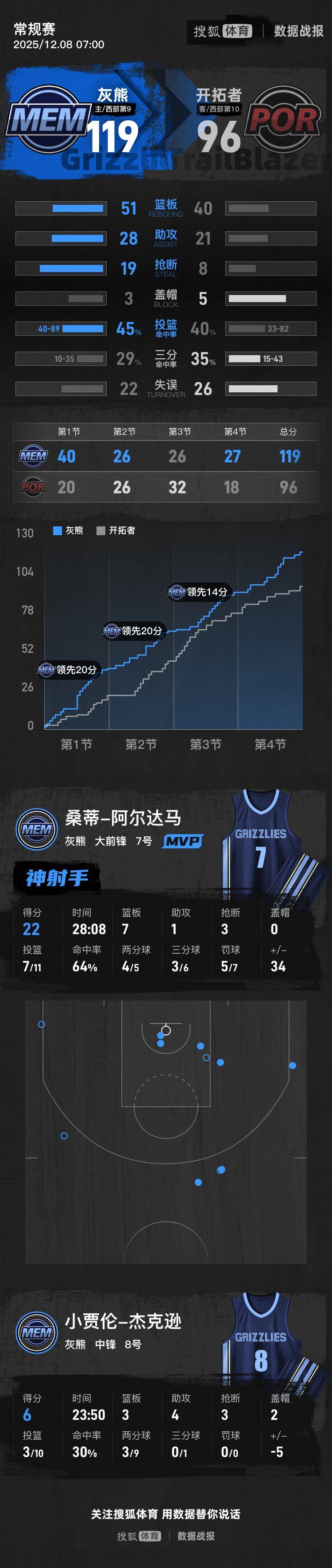 阿尔及利亚足球_杨瀚森4分5篮板2助攻格兰特21分 开拓者惨败灰熊