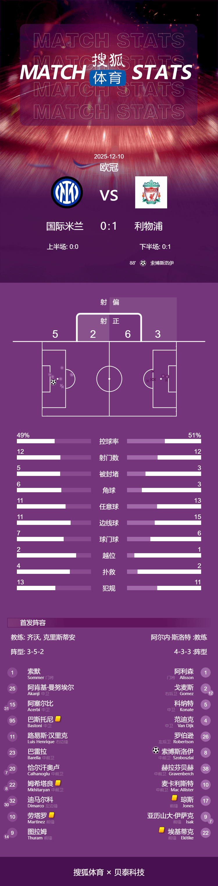 土耳其vs罗马尼亚
_欧冠-维尔茨造点索博点射绝杀 利物浦1-0送国米两连败