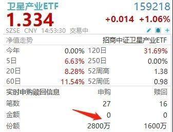 皇冠登一登二登三区别_超1600万尾盘加速抢筹皇冠登一登二登三区别！规模最大的卫星产业ETF(159218)强势揽金