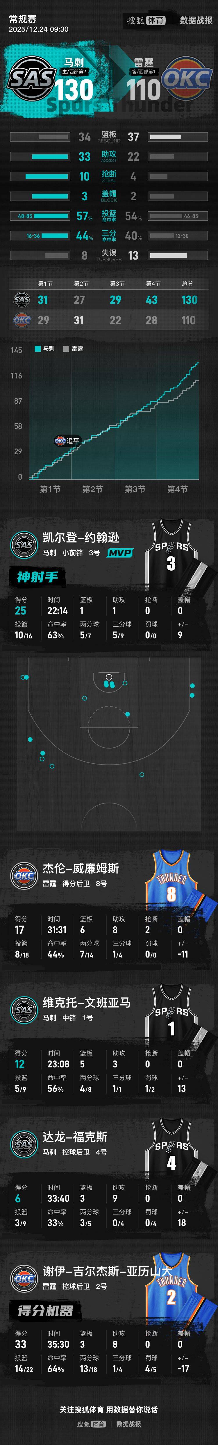 皇冠信用网在线注册_文班亚马12分亚历山大空砍33分 马刺大胜雷霆