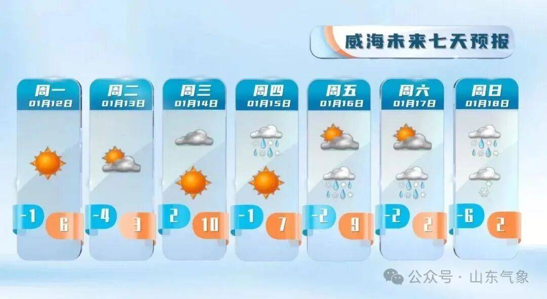 皇冠登3注册
_“以为眼花了”皇冠登3注册
,山东气温将飙到17℃!天气上演超级过山车