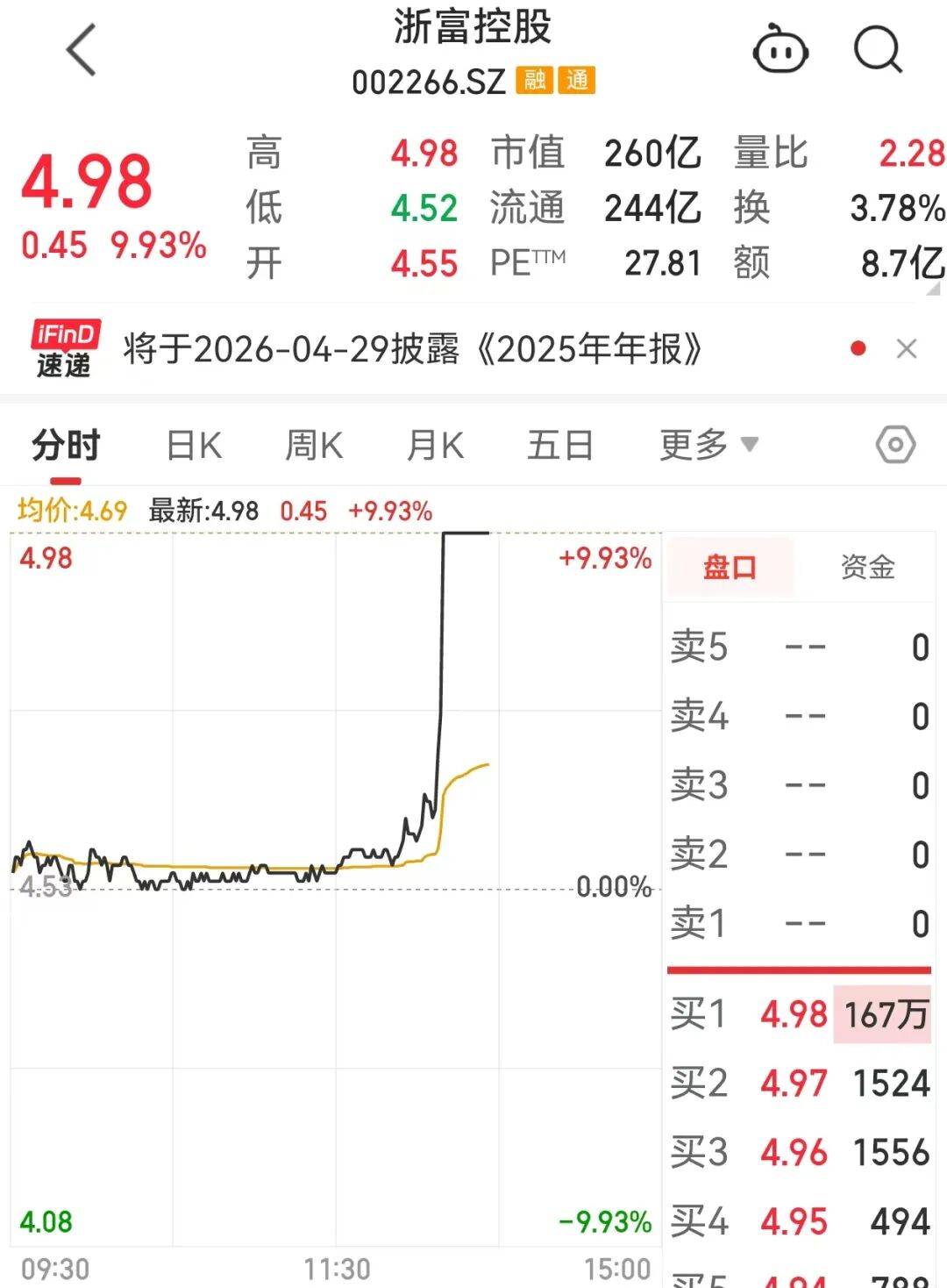 皇冠登3管理出租_突发利好皇冠登3管理出租,002266急速涨停!多只可控核聚变概念股已大涨