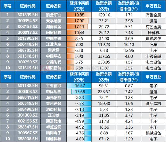 皇冠信用网_A股成交额创年内新低!四大板块降温明显皇冠信用网,融资余额同步回落,大额增减持股扫描