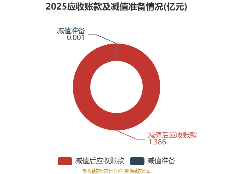 皇冠信用网正版_陕国投A:2025年净利润14.33亿元 同比增长5.25% 拟10派0.6元