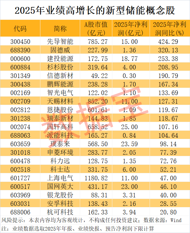 如何申请皇冠代理
_新型储能被列入新兴支柱产业如何申请皇冠代理
!21只概念股业绩高增长