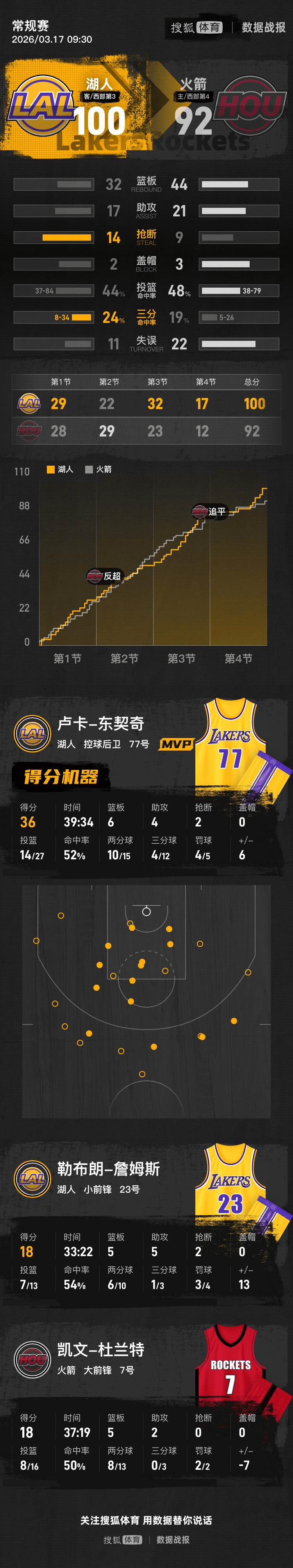 皇冠信用盘代理注册
_东契奇36分杜兰特18分 湖人击败火箭6连胜