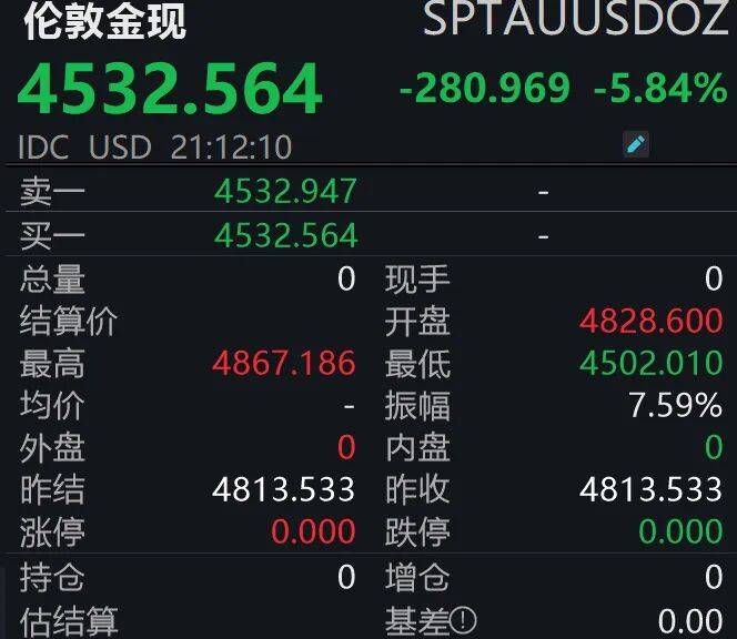 信用盘皇冠申请注册_大跳水信用盘皇冠申请注册!现货黄金跌破4600美元关口