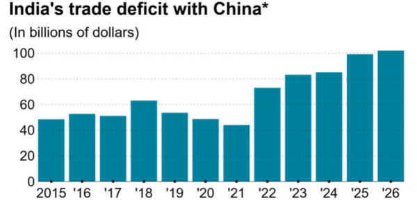 世界杯皇冠足球平台_印度对华贸易逆差将首破1000亿美元世界杯皇冠足球平台,印度学者:要赶上中国,还需更多时间